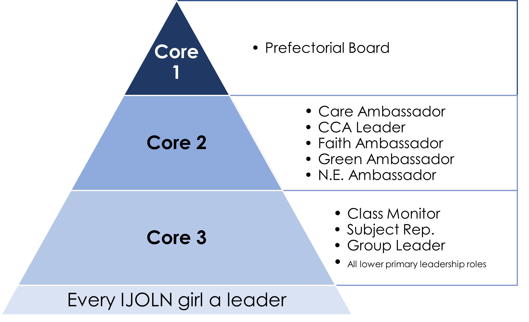 Student Leadership Development Structure